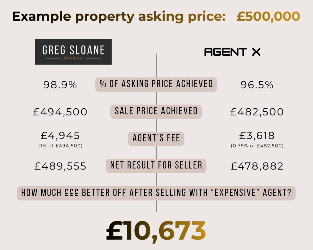Image with figures to illustrate the financial advantage of using a good agent vs an average agent when comparing agent fees in Shrewsbury.